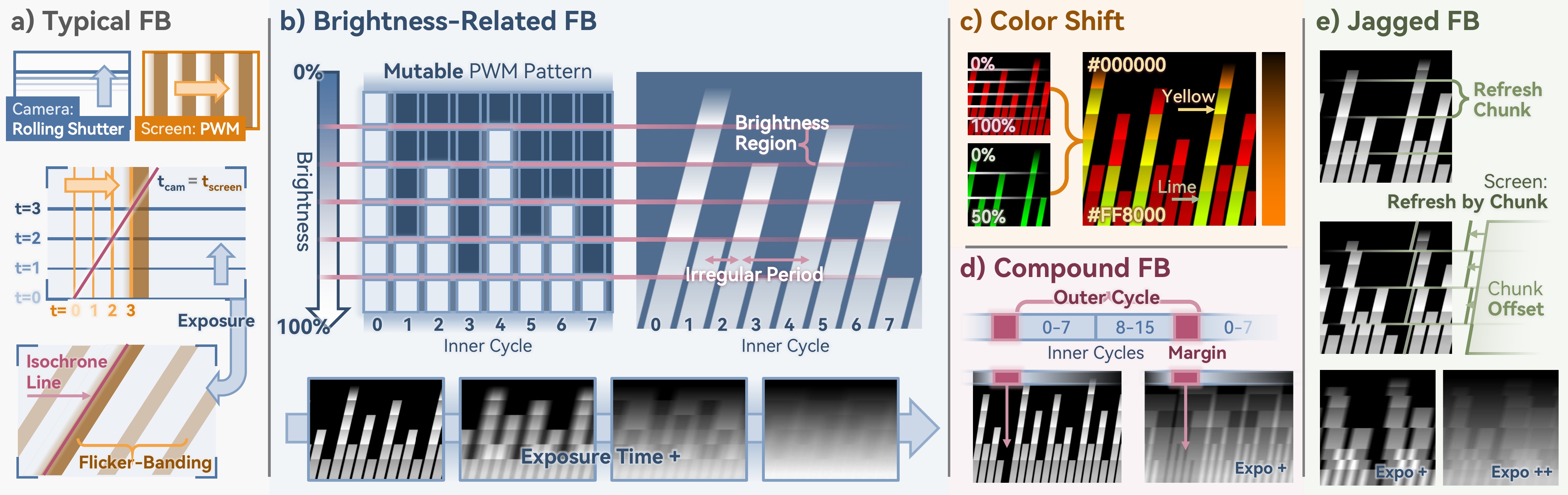 Complex FB morphologies
